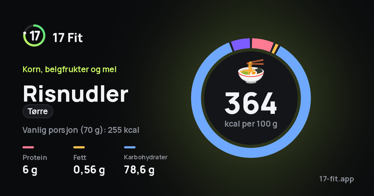 Risnudler (tørre): 364 kcal per 100 g, 6 g protein, 0,56 g fett, 78,6 g karbohydrater.