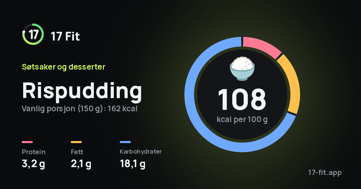 Rispudding: 108 kcal per 100 g, 3,2 g protein, 2,1 g fett, 18,1 g karbohydrater.