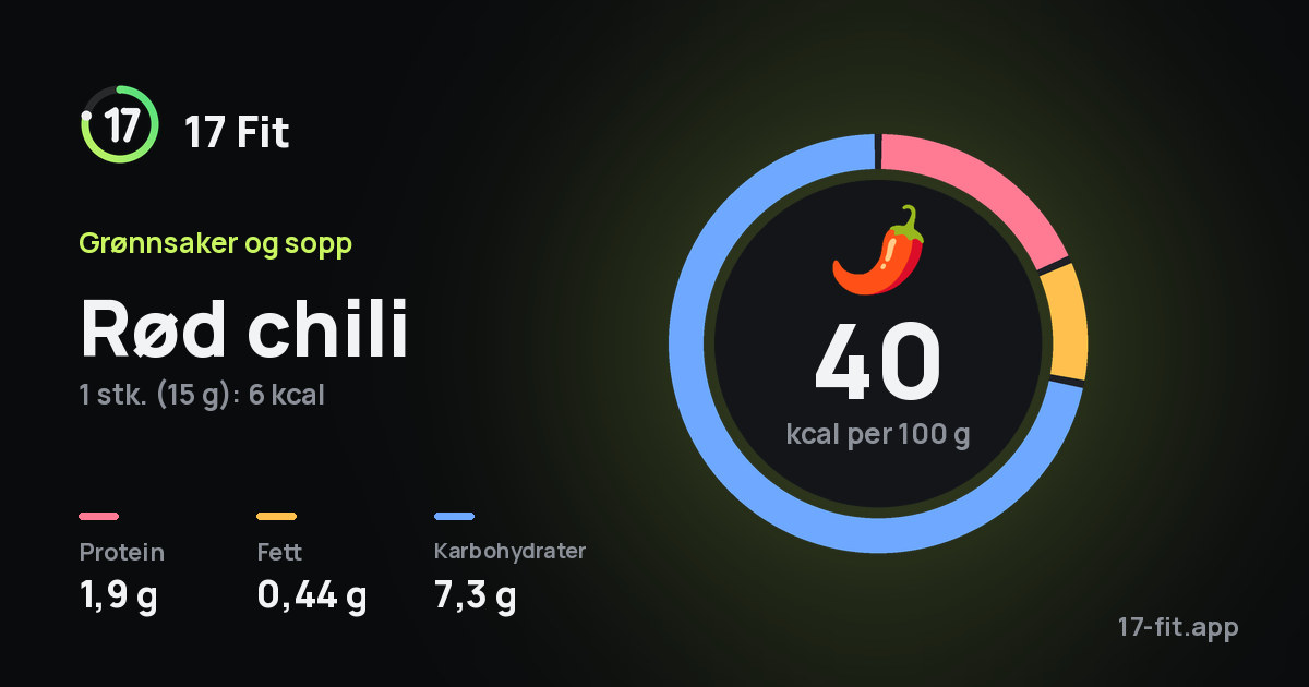 Rød chili: 40 kcal per 100 g, 1,9 g protein, 0,44 g fett, 7,3 g karbohydrater.