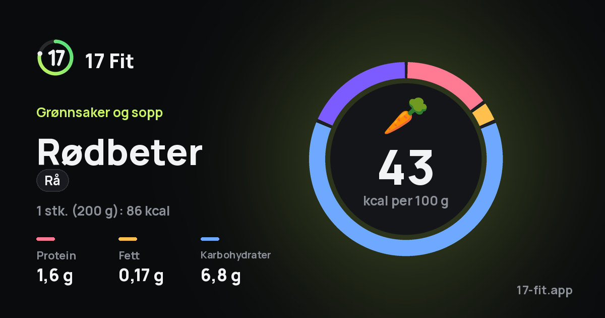Rødbeter (rå): 43 kcal per 100 g, 1,6 g protein, 0,17 g fett, 6,8 g karbohydrater.