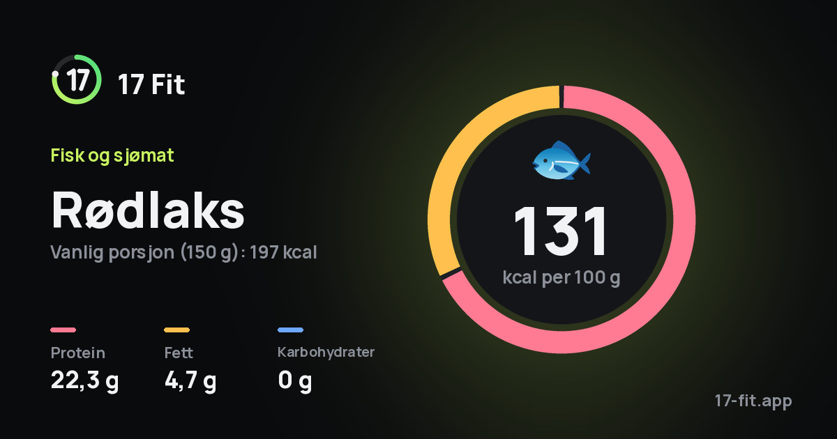 Rødlaks: 131 kcal per 100 g, 22,3 g protein, 4,7 g fett, 0 g karbohydrater.