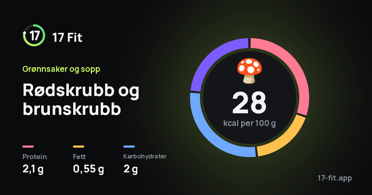 Rødskrubb og brunskrubb: 28 kcal per 100 g, 2,1 g protein, 0,55 g fett, 2 g karbohydrater.