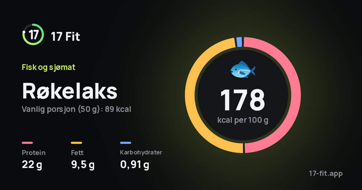Røkelaks: 178 kcal per 100 g, 22 g protein, 9,5 g fett, 0,91 g karbohydrater.