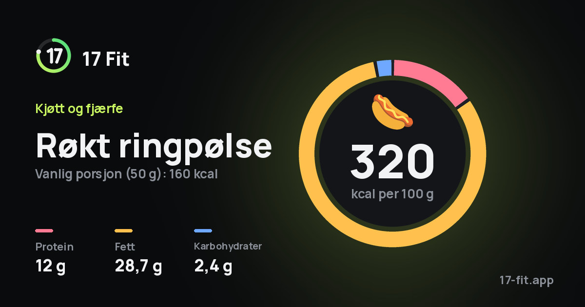 Røkt ringpølse: 320 kcal per 100 g, 12 g protein, 28,7 g fett, 2,4 g karbohydrater.