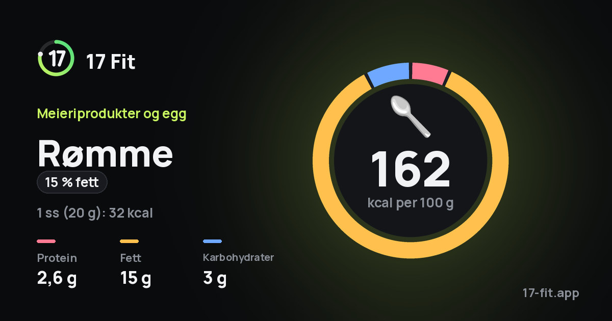 Rømme (15 % fett): 162 kcal per 100 g, 2,6 g protein, 15 g fett, 3 g karbohydrater.