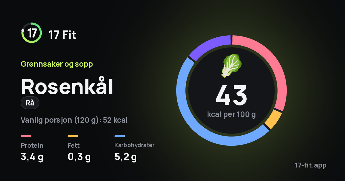 Rosenkål (rå): 43 kcal per 100 g, 3,4 g protein, 0,3 g fett, 5,2 g karbohydrater.