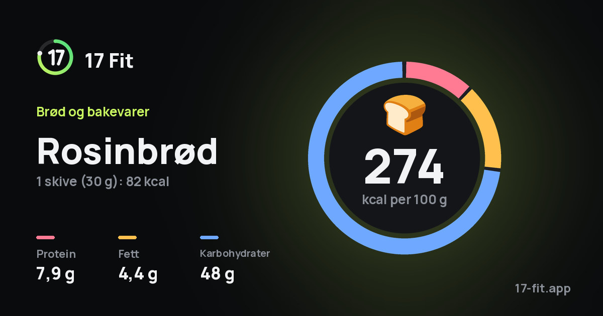 Rosinbrød: 274 kcal per 100 g, 7,9 g protein, 4,4 g fett, 48 g karbohydrater.
