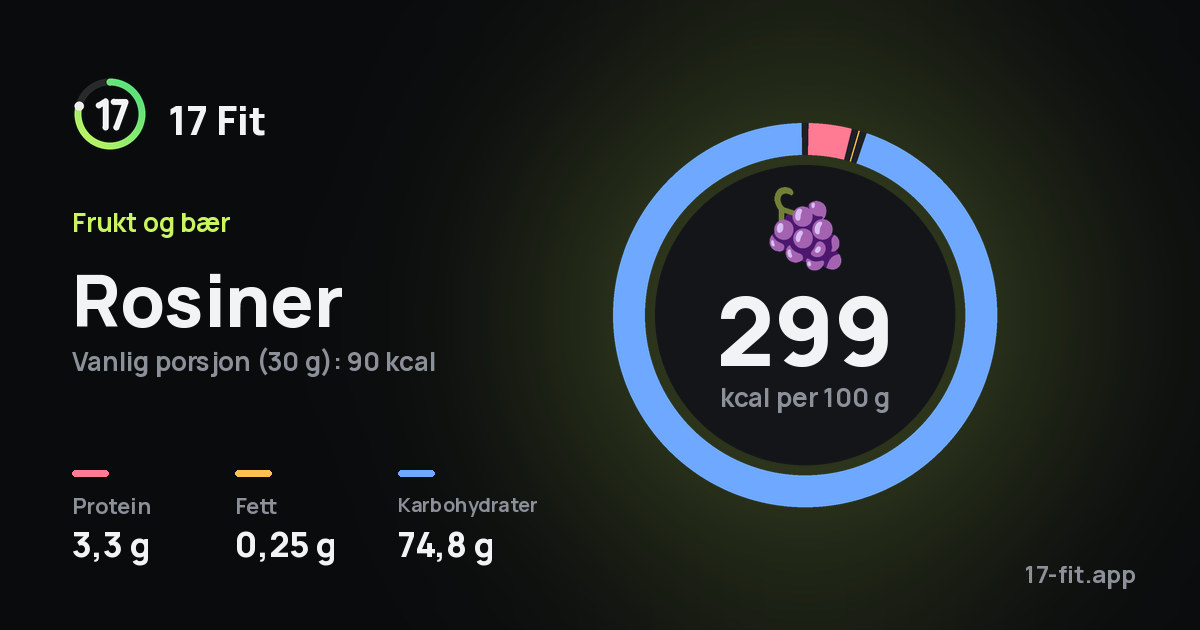 Rosiner: 299 kcal per 100 g, 3,3 g protein, 0,25 g fett, 74,8 g karbohydrater.