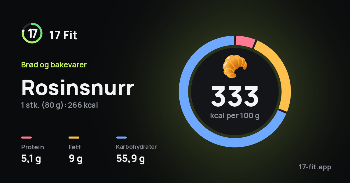 Rosinsnurr: 333 kcal per 100 g, 5,1 g protein, 9 g fett, 55,9 g karbohydrater.