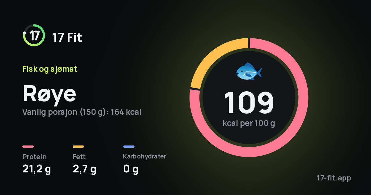 Røye: 109 kcal per 100 g, 21,2 g protein, 2,7 g fett, 0 g karbohydrater.