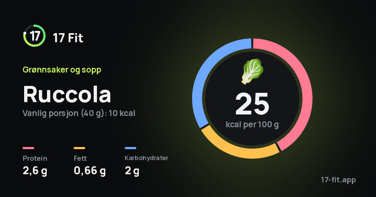 Ruccola: 25 kcal per 100 g, 2,6 g protein, 0,66 g fett, 2 g karbohydrater.