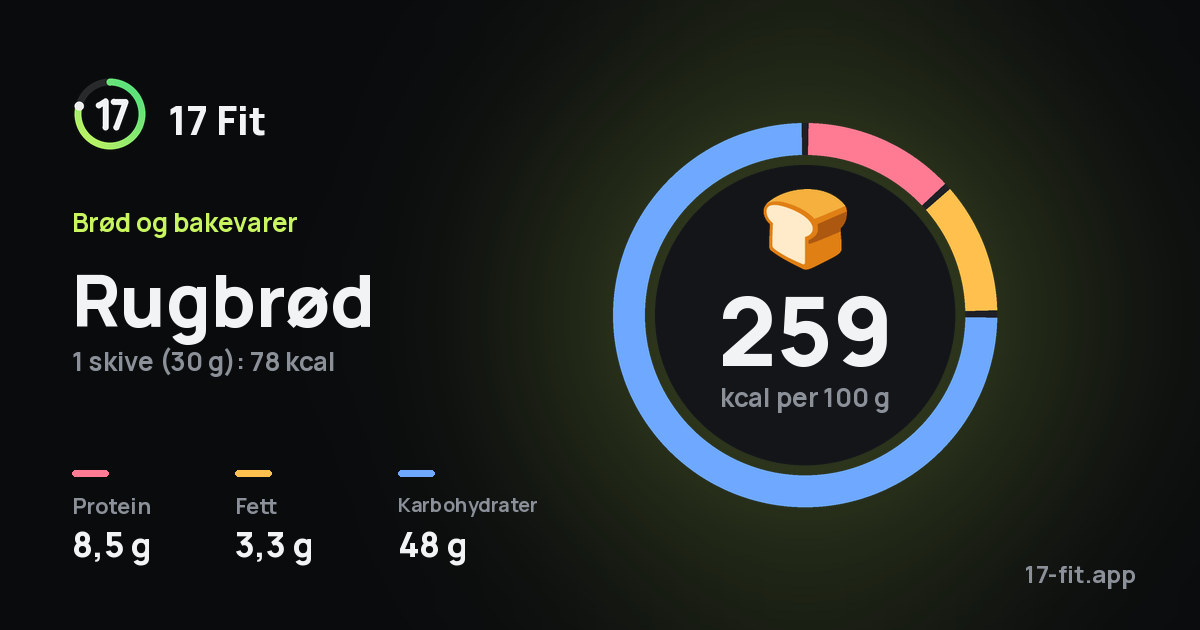 Rugbrød: 259 kcal per 100 g, 8,5 g protein, 3,3 g fett, 48 g karbohydrater.