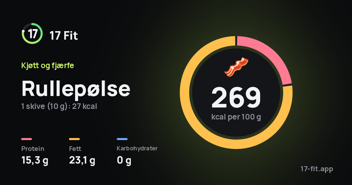 Rullepølse: 269 kcal per 100 g, 15,3 g protein, 23,1 g fett, 0 g karbohydrater.