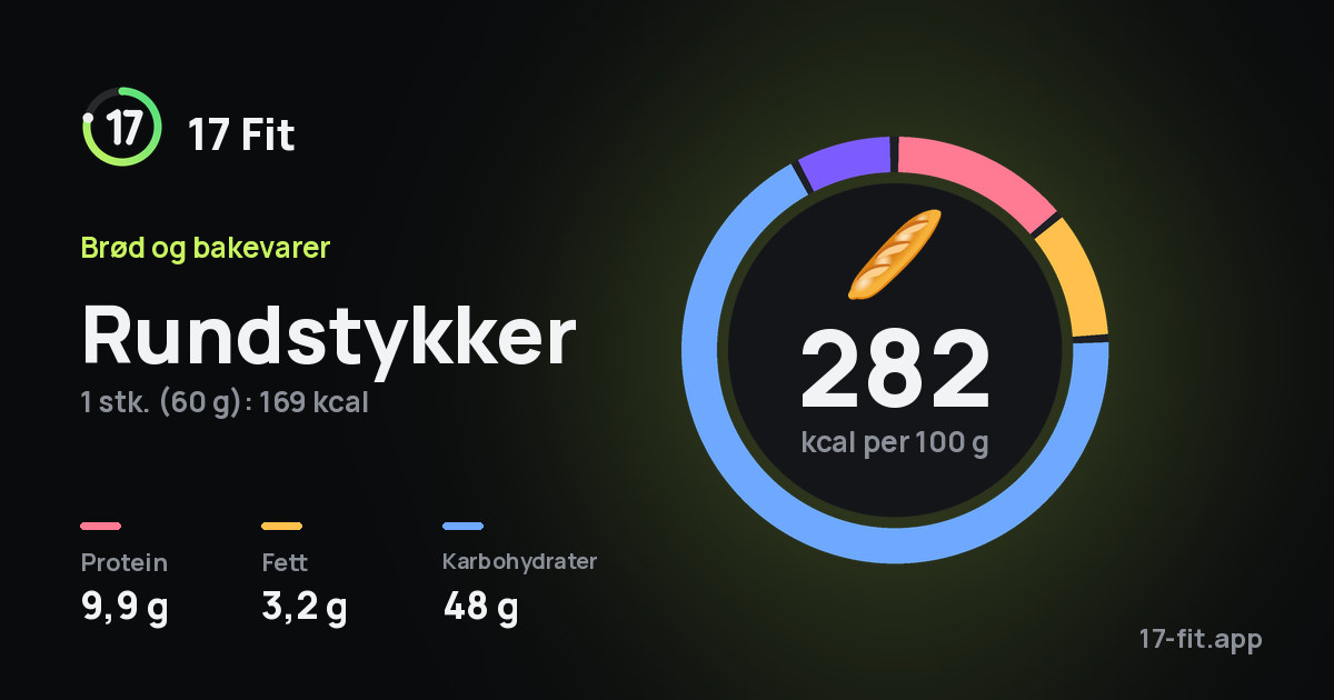 Rundstykker: 282 kcal per 100 g, 9,9 g protein, 3,2 g fett, 48 g karbohydrater.