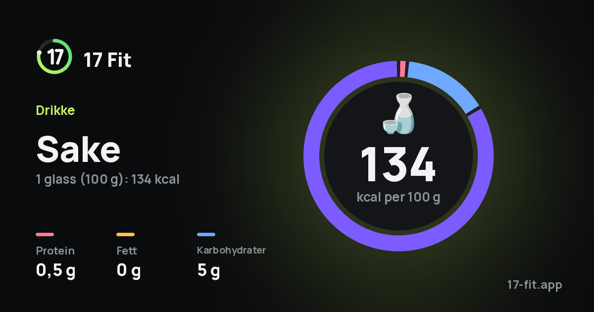 Sake: 134 kcal per 100 g, 0,5 g protein, 0 g fett, 5 g karbohydrater.