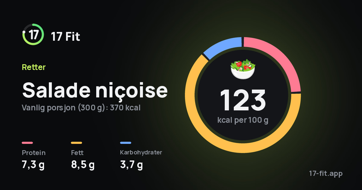 Salade niçoise: 123 kcal per 100 g, 7,3 g protein, 8,5 g fett, 3,7 g karbohydrater.