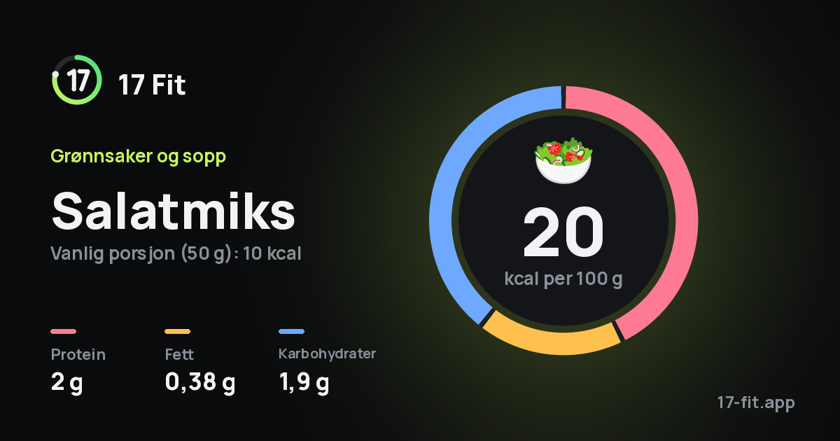 Salatmiks: 20 kcal per 100 g, 2 g protein, 0,38 g fett, 1,9 g karbohydrater.