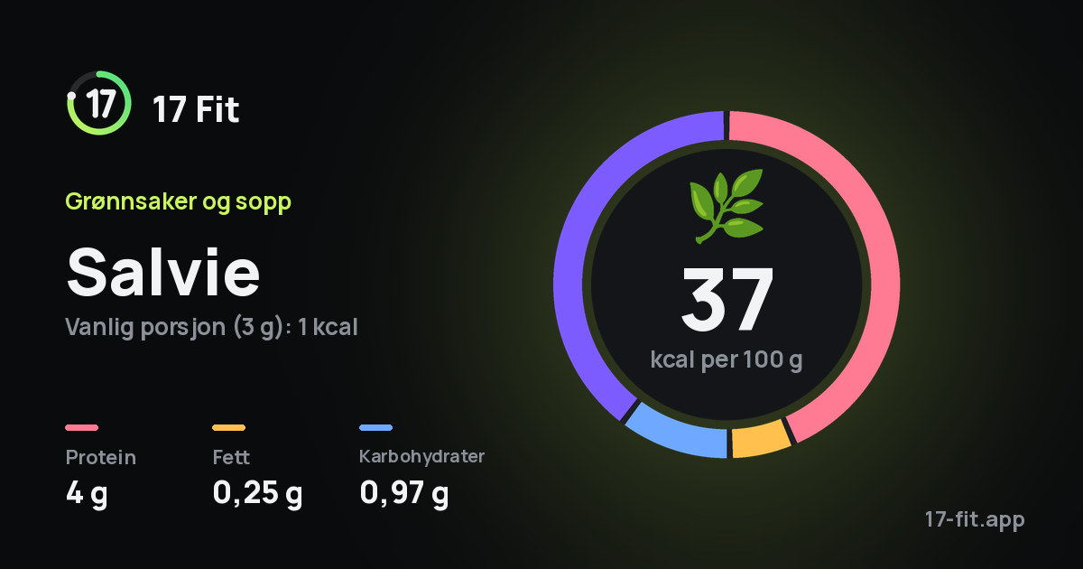 Salvie: 37 kcal per 100 g, 4 g protein, 0,25 g fett, 0,97 g karbohydrater.