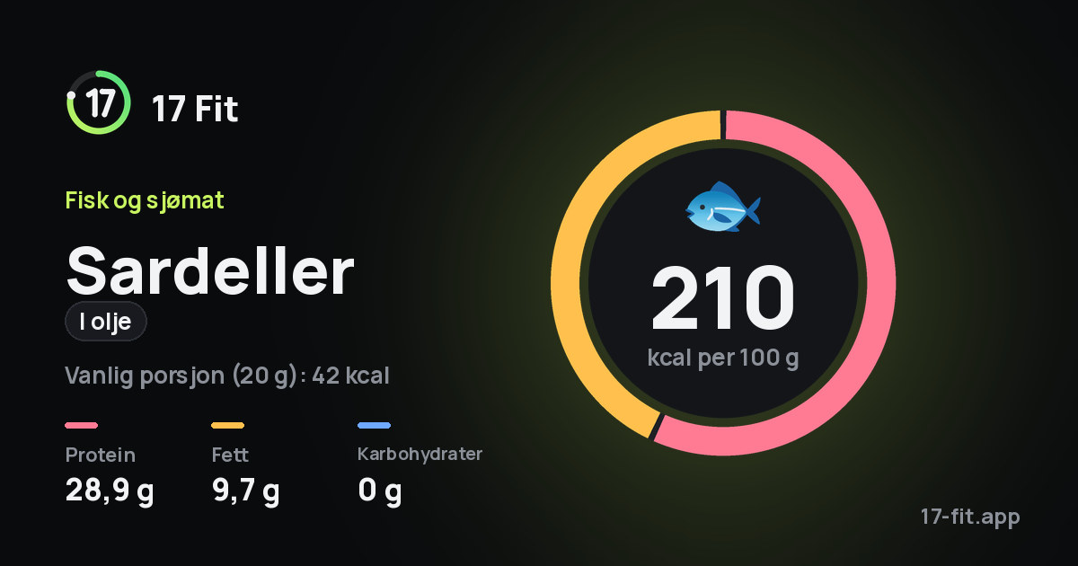 Sardeller (i olje): 210 kcal per 100 g, 28,9 g protein, 9,7 g fett, 0 g karbohydrater.