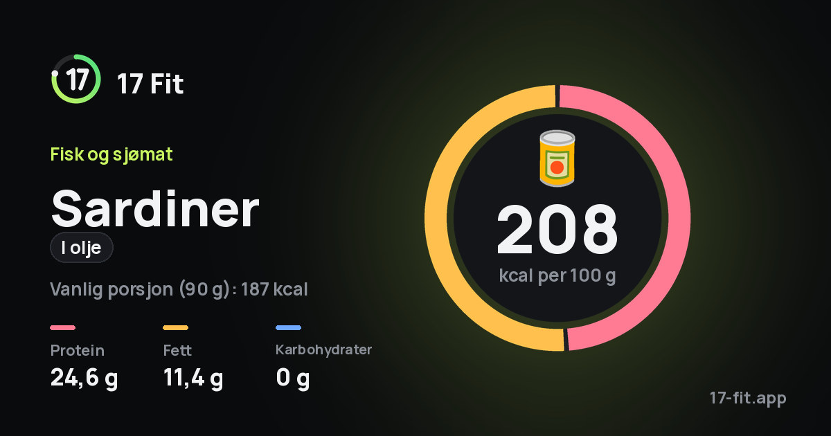 Sardiner (i olje): 208 kcal per 100 g, 24,6 g protein, 11,4 g fett, 0 g karbohydrater.