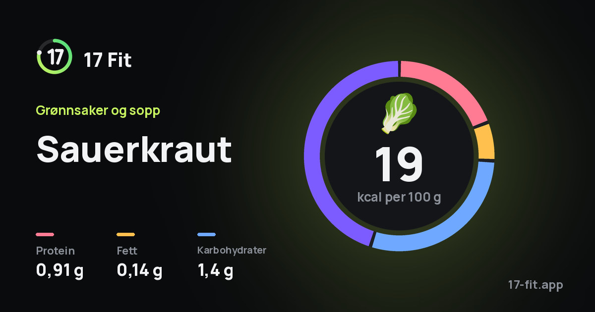 Sauerkraut: 19 kcal per 100 g, 0,91 g protein, 0,14 g fett, 1,4 g karbohydrater.