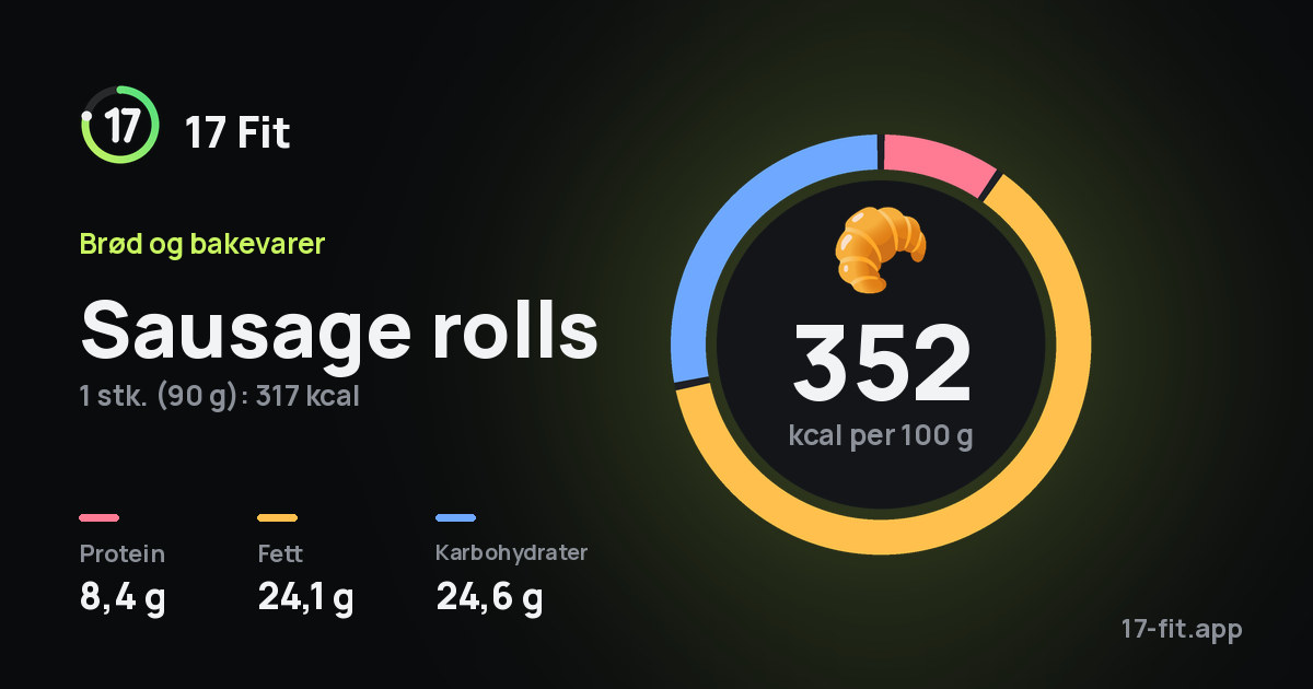 Sausage rolls: 352 kcal per 100 g, 8,4 g protein, 24,1 g fett, 24,6 g karbohydrater.