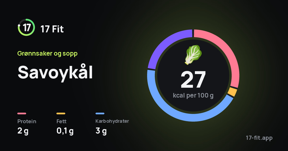 Savoykål: 27 kcal per 100 g, 2 g protein, 0,1 g fett, 3 g karbohydrater.