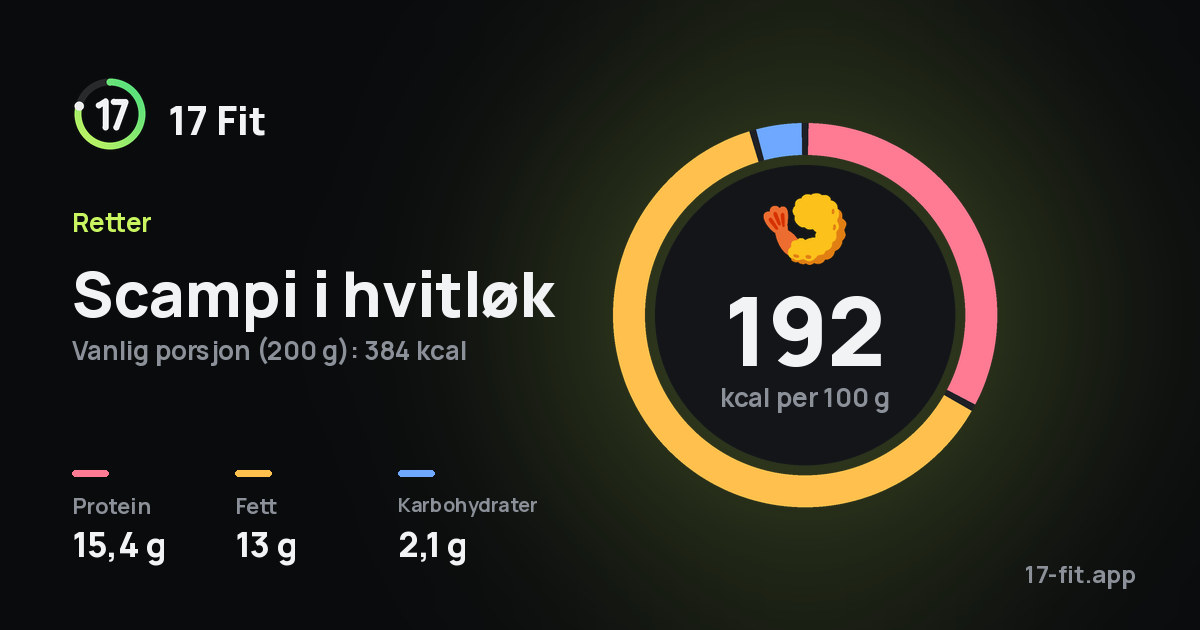 Scampi i hvitløk: 192 kcal per 100 g, 15,4 g protein, 13 g fett, 2,1 g karbohydrater.