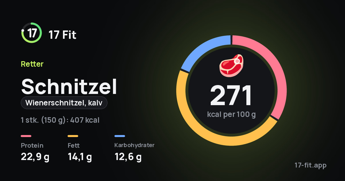 Schnitzel (wienerschnitzel, kalv): 271 kcal per 100 g, 22,9 g protein, 14,1 g fett, 12,6 g karbohydrater.
