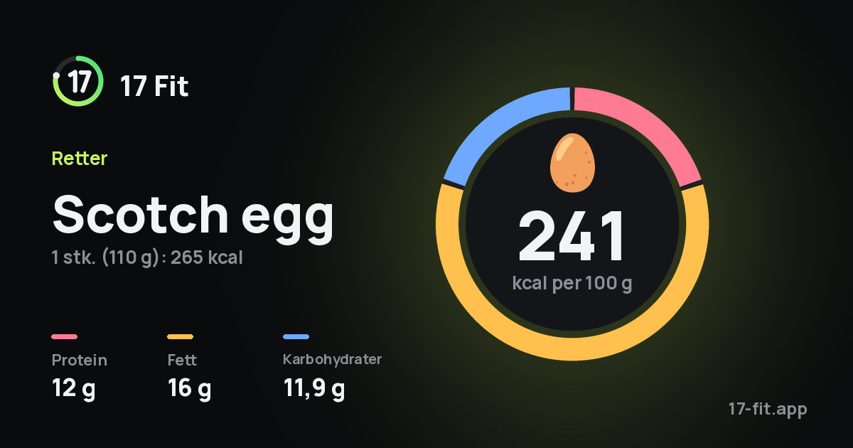 Scotch egg: 241 kcal per 100 g, 12 g protein, 16 g fett, 11,9 g karbohydrater.