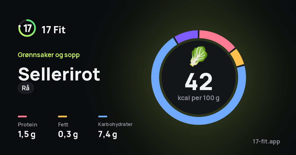 Sellerirot (rå): 42 kcal per 100 g, 1,5 g protein, 0,3 g fett, 7,4 g karbohydrater.
