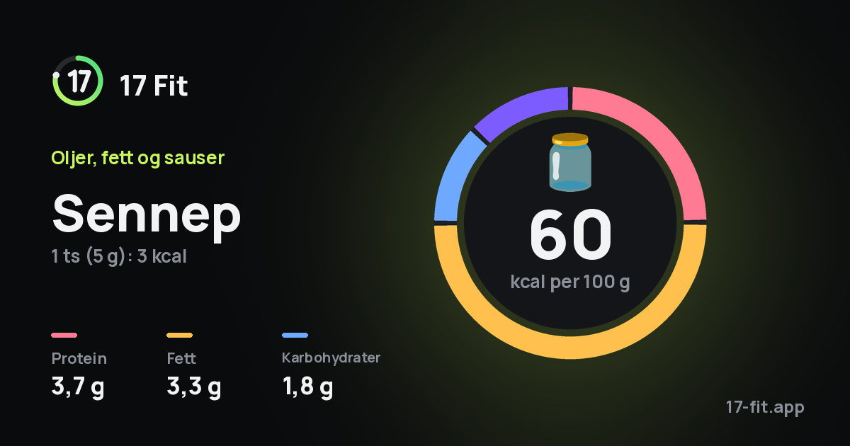 Sennep: 60 kcal per 100 g, 3,7 g protein, 3,3 g fett, 1,8 g karbohydrater.