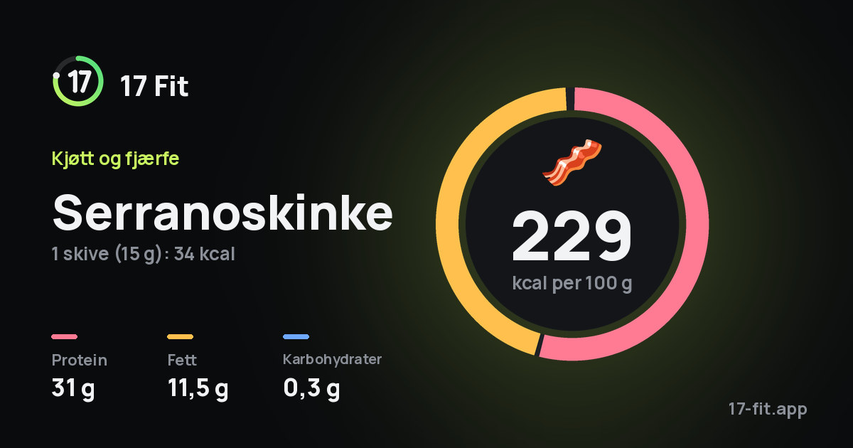 Serranoskinke: 229 kcal per 100 g, 31 g protein, 11,5 g fett, 0,3 g karbohydrater.