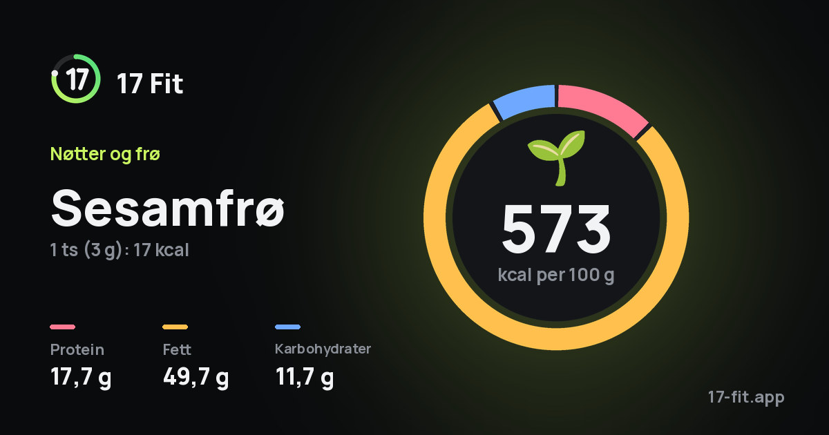 Sesamfrø: 573 kcal per 100 g, 17,7 g protein, 49,7 g fett, 11,7 g karbohydrater.