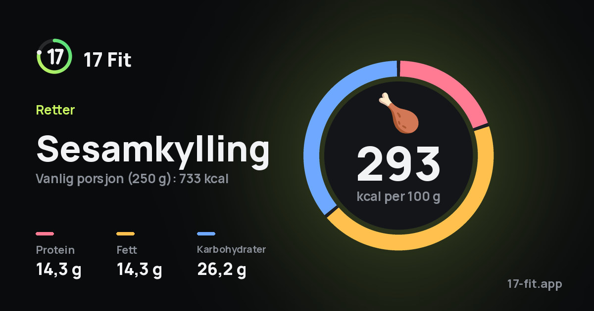 Sesamkylling: 293 kcal per 100 g, 14,3 g protein, 14,3 g fett, 26,2 g karbohydrater.