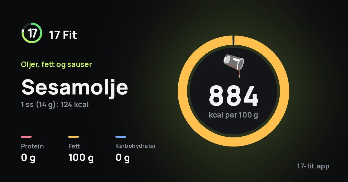 Sesamolje: 884 kcal per 100 g, 0 g protein, 100 g fett, 0 g karbohydrater.
