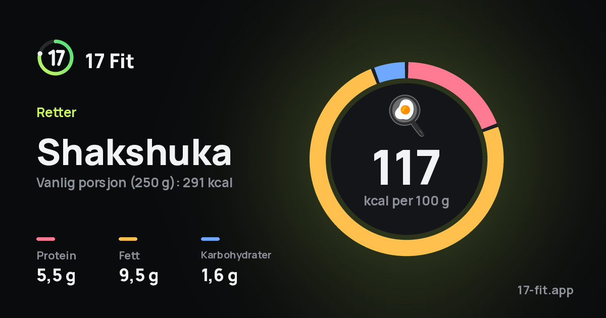 Shakshuka: 117 kcal per 100 g, 5,5 g protein, 9,5 g fett, 1,6 g karbohydrater.