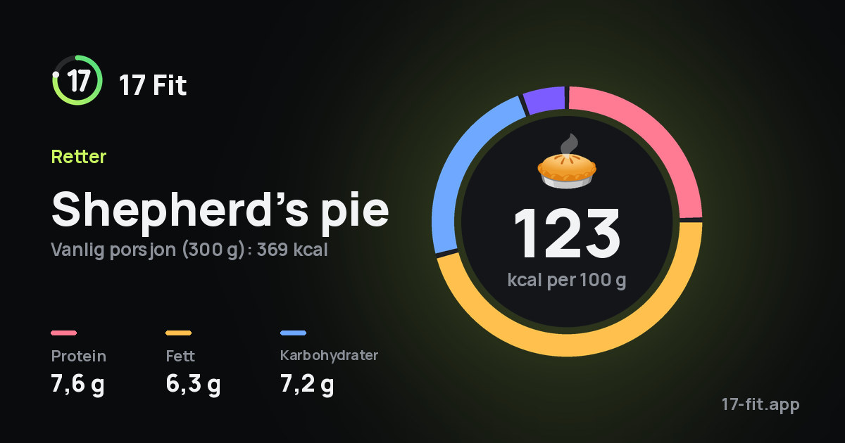 Shepherd’s pie: 123 kcal per 100 g, 7,6 g protein, 6,3 g fett, 7,2 g karbohydrater.