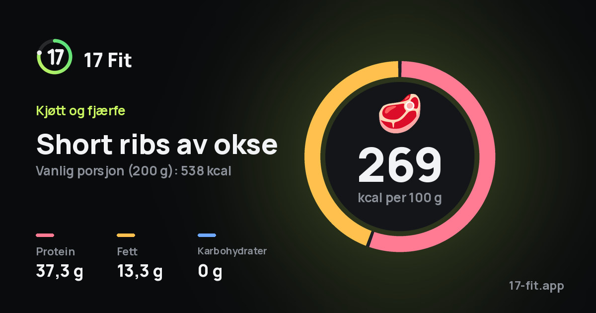 Short ribs av okse: 269 kcal per 100 g, 37,3 g protein, 13,3 g fett, 0 g karbohydrater.