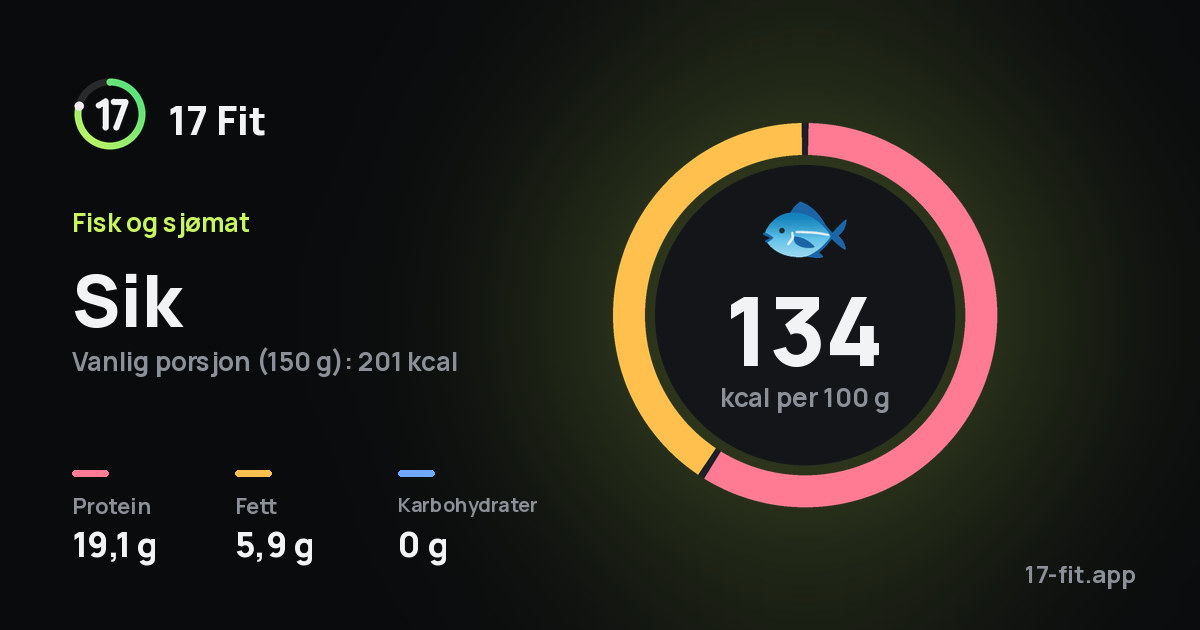 Sik: 134 kcal per 100 g, 19,1 g protein, 5,9 g fett, 0 g karbohydrater.