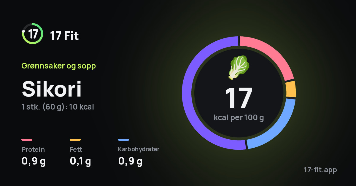 Sikori: 17 kcal per 100 g, 0,9 g protein, 0,1 g fett, 0,9 g karbohydrater.