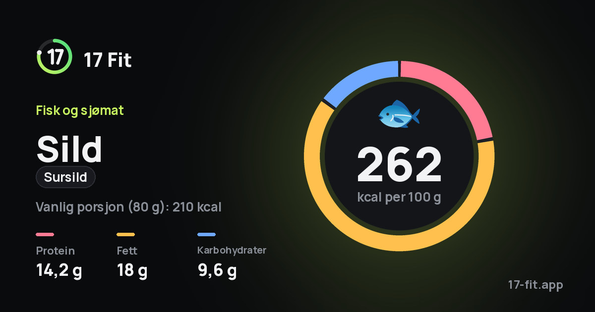 Sild (sursild): 262 kcal per 100 g, 14,2 g protein, 18 g fett, 9,6 g karbohydrater.