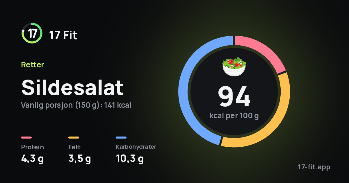 Sildesalat: 94 kcal per 100 g, 4,3 g protein, 3,5 g fett, 10,3 g karbohydrater.