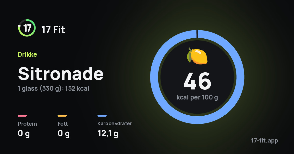 Sitronade: 46 kcal per 100 g, 0 g protein, 0 g fett, 12,1 g karbohydrater.