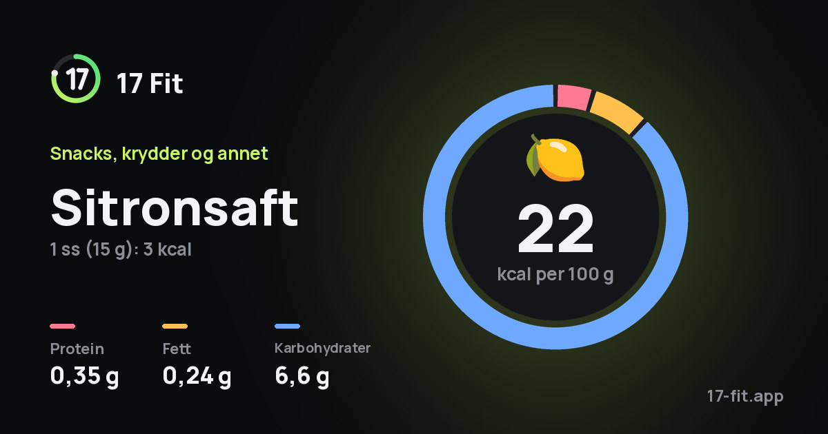 Sitronsaft: 22 kcal per 100 g, 0,35 g protein, 0,24 g fett, 6,6 g karbohydrater.