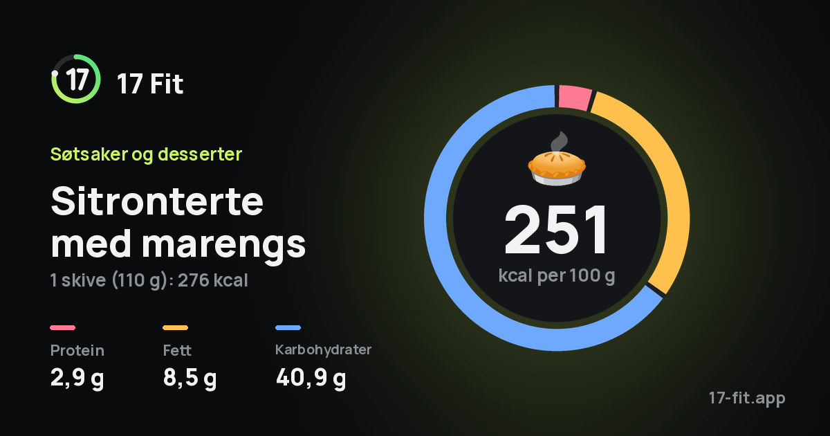 Sitronterte med marengs: 251 kcal per 100 g, 2,9 g protein, 8,5 g fett, 40,9 g karbohydrater.