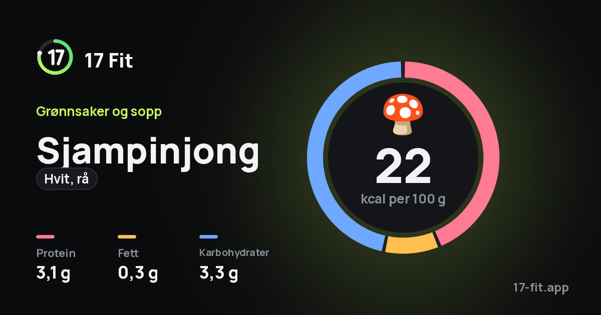 Sjampinjong (hvit, rå): 22 kcal per 100 g, 3,1 g protein, 0,3 g fett, 3,3 g karbohydrater.