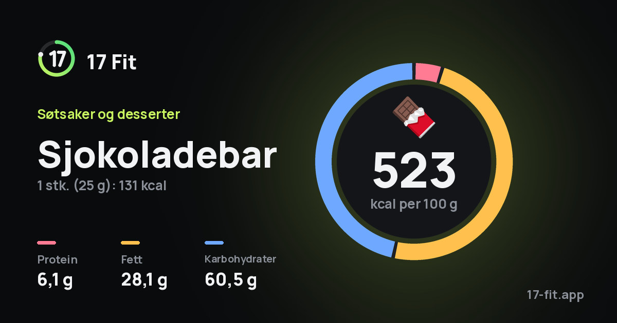 Sjokoladebar: 523 kcal per 100 g, 6,1 g protein, 28,1 g fett, 60,5 g karbohydrater.