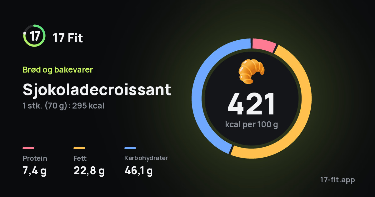 Sjokoladecroissant: 421 kcal per 100 g, 7,4 g protein, 22,8 g fett, 46,1 g karbohydrater.