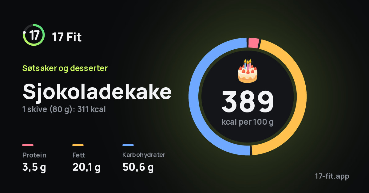 Sjokoladekake: 389 kcal per 100 g, 3,5 g protein, 20,1 g fett, 50,6 g karbohydrater.